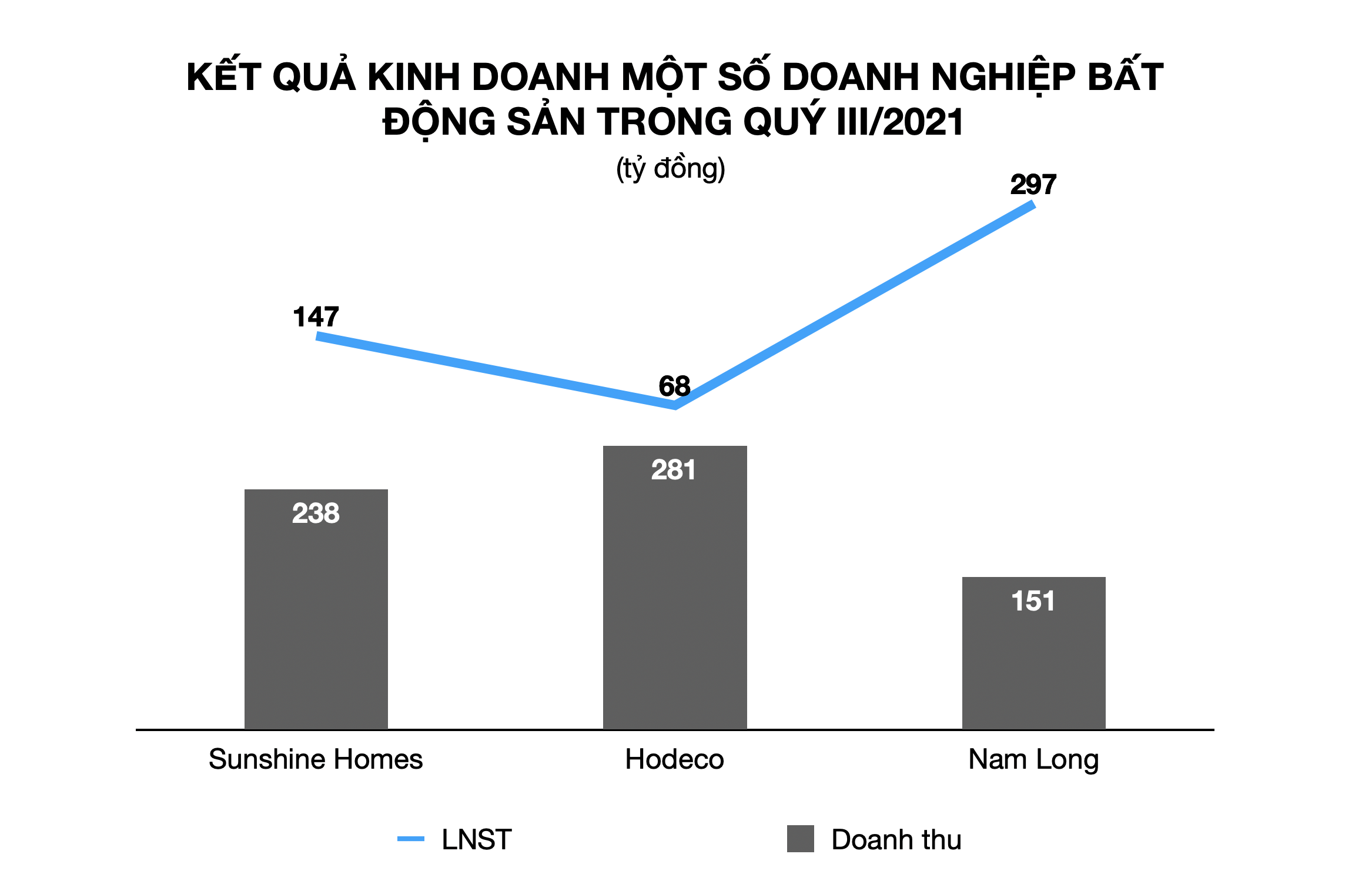 ket-qua-kinh-doanh-mot-so-doanh-nghiep-bat-dong-san-trong-quy-iii-2021-1-1635232235.png