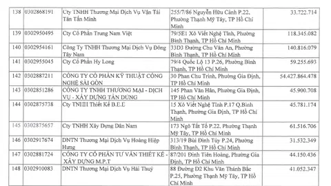Công ty Kỹ thuật Công nghệ Sài Gòn từng tham gia nhiều dự án lớn vì sao lại nợ thuế hàng chục tỷ đồng?