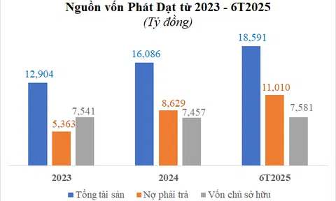 Công ty do Vinhomes thành lập lỗ gần 37 tỷ nửa đầu 2025, nợ vay phình to vượt 11 ngàn tỷ