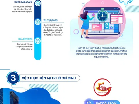 Tích hợp toàn bộ dịch vụ công trực tuyến về đầu mối duy nhất – Cổng dịch vụ công quốc gia