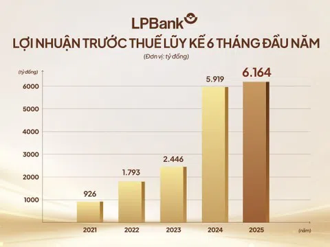 Công ty chứng khoán LPBS bứt phá quy mô, nợ phải trả chạm gần 16.000 tỷ đồng