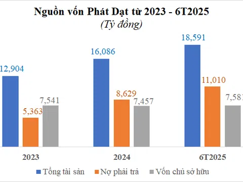 Công ty do Vinhomes thành lập lỗ gần 37 tỷ nửa đầu 2025, nợ vay phình to vượt 11 ngàn tỷ